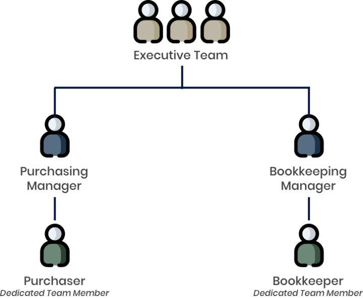 Interior-Designer-Dedicated-Procurement-team-hierarchy